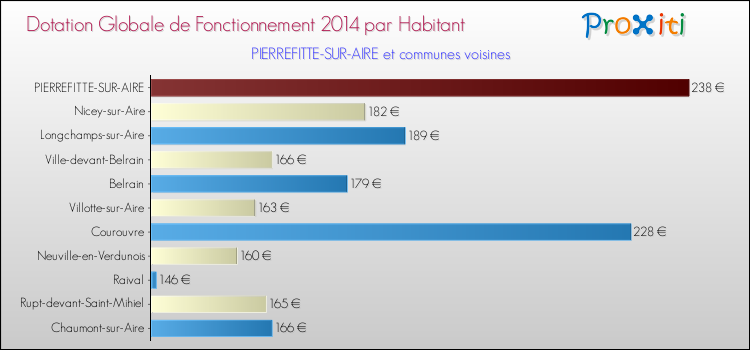 Montant des dotations globales de fonctionnement DGF par Habitant pour PIERREFITTE-SUR-AIRE et les communes proches en 2014. Comparaison des des dotations globales de fonctionnement DGF par habitant pour PIERREFITTE-SUR-AIRE et les communes voisines en 2014.