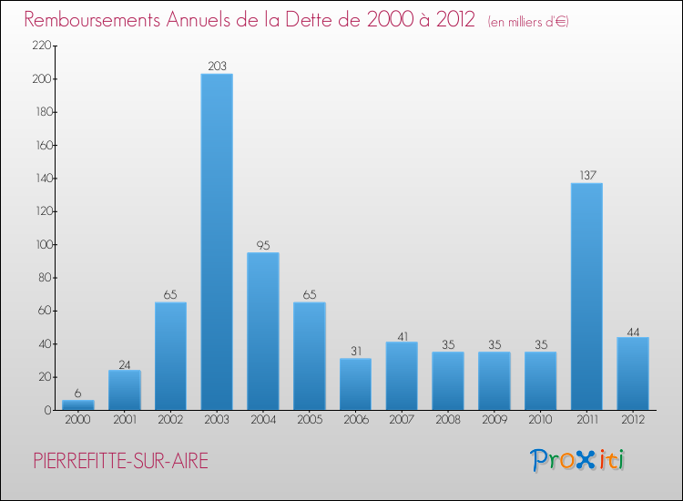 Evolution de l'annuité de la dette pour la commune de PIERREFITTE-SUR-AIRE de 2000 à 2012 Annuités de la dette pour PIERREFITTE-SUR-AIRE de 2000 à 2012
