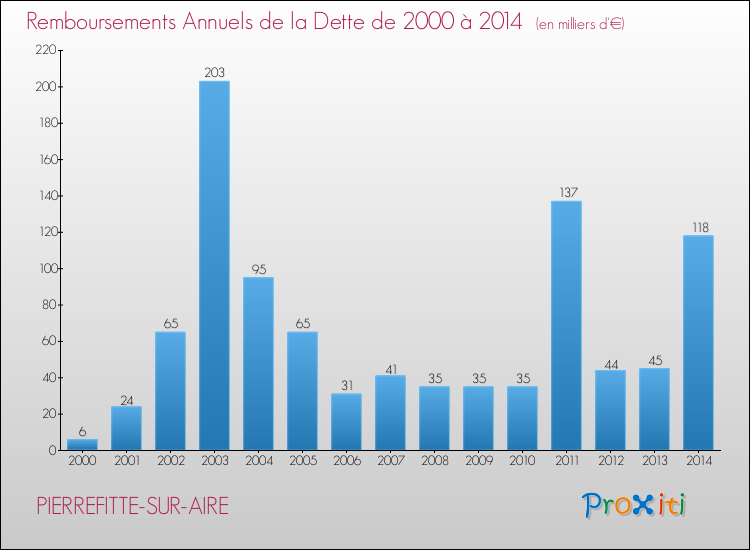 Evolution de l'annuité de la dette pour la commune de PIERREFITTE-SUR-AIRE de 2000 à 2014 Annuités de la dette pour PIERREFITTE-SUR-AIRE de 2000 à 2014