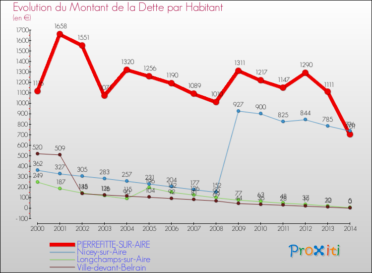 Evolution de la dette par habitant pour la commune de PIERREFITTE-SUR-AIRE et les communes proches de 2000 à 2014 Comparaison de la dette par habitant pour PIERREFITTE-SUR-AIRE et les communes voisines de 2000 à 2014