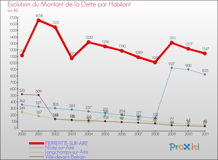 Evolution de la dette par habitant pour la commune de PIERREFITTE-SUR-AIRE et les communes proches Comparaison de la dette par habitant pour PIERREFITTE-SUR-AIRE et les communes voisines