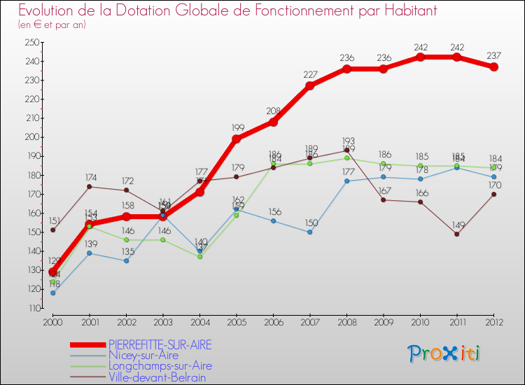 Evolution et montant de la dotation globale de fonctionnement par Habitant pour PIERREFITTE-SUR-AIRE et les communes proches Comparaison des dotations globales de fonctionnement par habitant pour PIERREFITTE-SUR-AIRE et les communes voisines