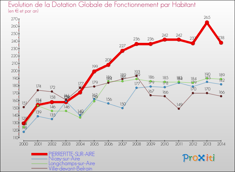 Evolution et montant de la dotation globale de fonctionnement par Habitant pour PIERREFITTE-SUR-AIRE et les communes proches de 2000 à 2014. Comparaison des dotations globales de fonctionnement par habitant pour PIERREFITTE-SUR-AIRE et les communes voisines de 2000 à 2014.