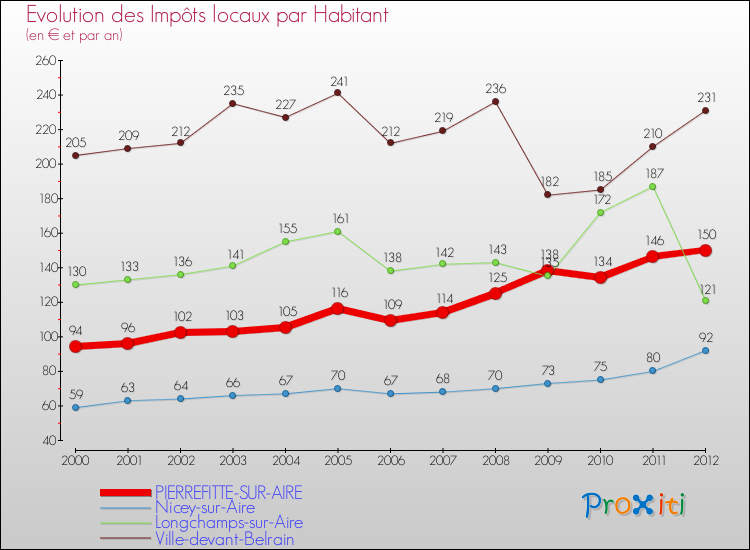 Evolution et montant des impôts locaux par Habitant pour PIERREFITTE-SUR-AIRE et les communes proches Comparaison des impôts locaux par habitant pour PIERREFITTE-SUR-AIRE et les communes voisines