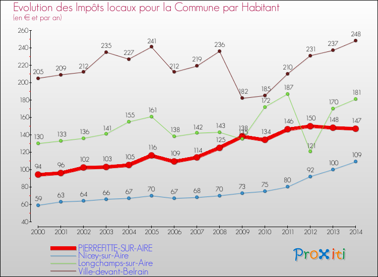 Evolution et montant des impôts locaux par Habitant pour PIERREFITTE-SUR-AIRE et les communes proches de 2000 à 2014 Comparaison des impôts locaux par habitant pour PIERREFITTE-SUR-AIRE et les communes voisines de 2000 à 2014