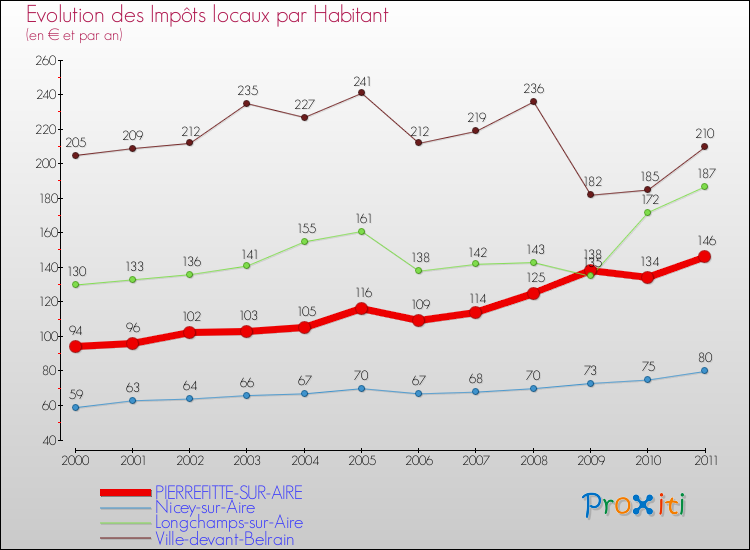 Evolution et montant des impôts locaux par Habitant pour PIERREFITTE-SUR-AIRE et les communes proches Comparaison des impôts locaux par habitant pour PIERREFITTE-SUR-AIRE et les communes voisines