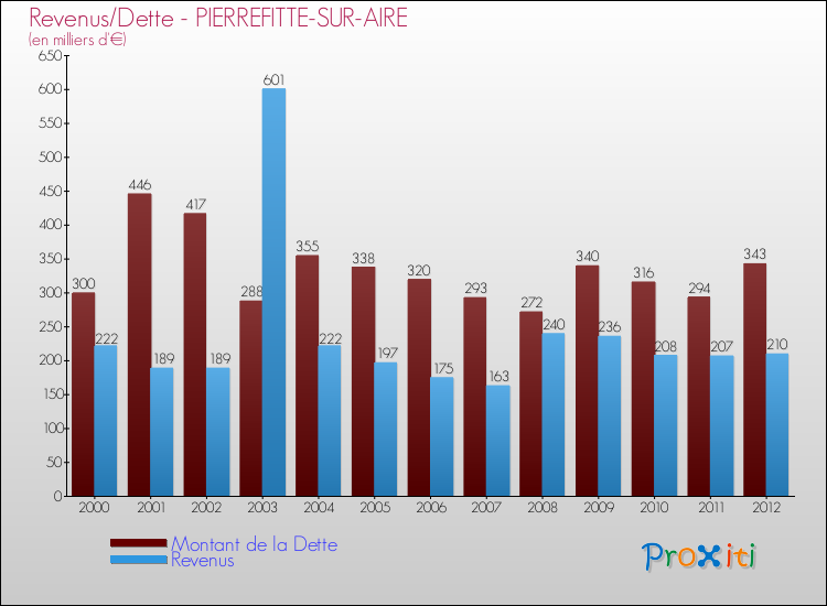 Evolution comparée de la dette et des revenus pour la commune de PIERREFITTE-SUR-AIRE de 2000 à 2012 Comparaison de la dette et des revenus pour PIERREFITTE-SUR-AIRE de 2000 à 2012
