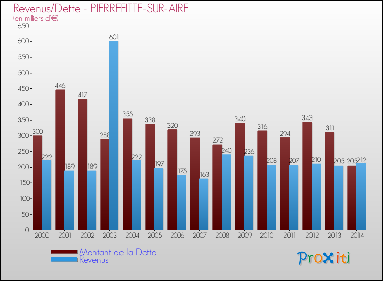 Evolution comparée de la dette et des revenus pour la commune de PIERREFITTE-SUR-AIRE de 2000 à 2014 Comparaison de la dette et des revenus pour PIERREFITTE-SUR-AIRE de 2000 à 2014