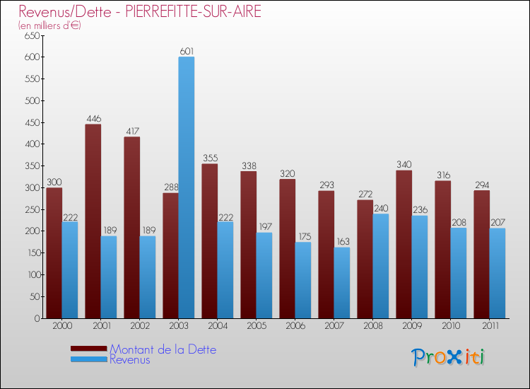 Evolution comparée de la dette et des revenus pour la commune de PIERREFITTE-SUR-AIRE de 2000 à 2011 Comparaison de la dette et des revenus pour PIERREFITTE-SUR-AIRE de 2000 à 2011