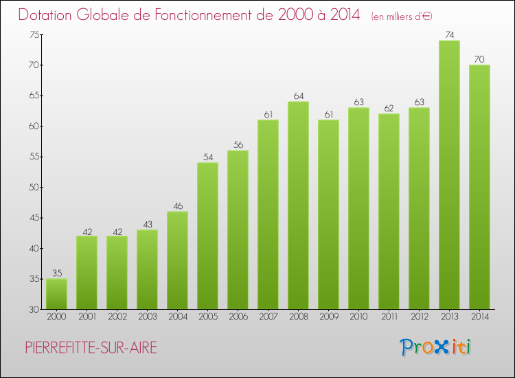 Evolution du montant de la Dotation Globale de Fonctionnement pour la commune de PIERREFITTE-SUR-AIRE de 2000 à 2014 Evolution du montant de la Dotation Globale de Fonctionnement pour PIERREFITTE-SUR-AIRE de 2000 à 2014