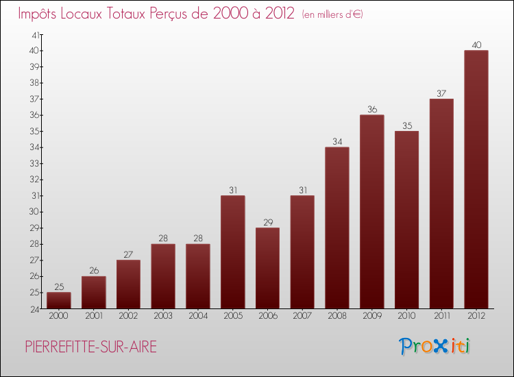 Evolution des Impôts Locaux pour la commune de PIERREFITTE-SUR-AIRE de 2000 à 2012 Evolution des Impôts Locaux pour PIERREFITTE-SUR-AIRE de 2000 à 2012