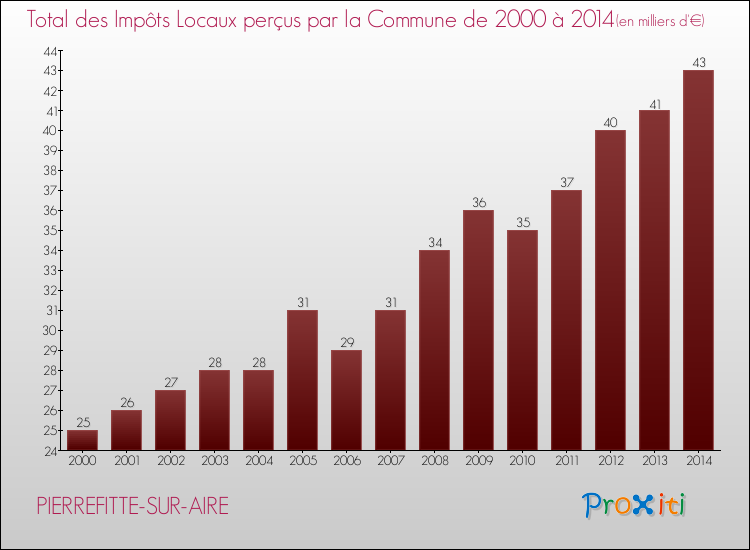 Evolution des Impôts Locaux pour la commune de PIERREFITTE-SUR-AIRE de 2000 à 2014 Evolution des Impôts Locaux pour PIERREFITTE-SUR-AIRE de 2000 à 2014