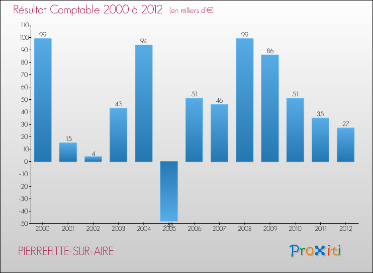 Evolution du résultat comptable pour la commune de PIERREFITTE-SUR-AIRE de 2000 à 2012 Evolution du résultat comptable pour PIERREFITTE-SUR-AIRE de 2000 à 2012
