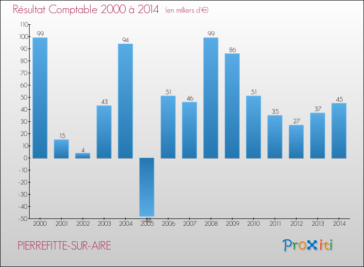 Evolution du résultat comptable pour la commune de PIERREFITTE-SUR-AIRE de 2000 à 2014 Evolution du résultat comptable pour PIERREFITTE-SUR-AIRE de 2000 à 2014