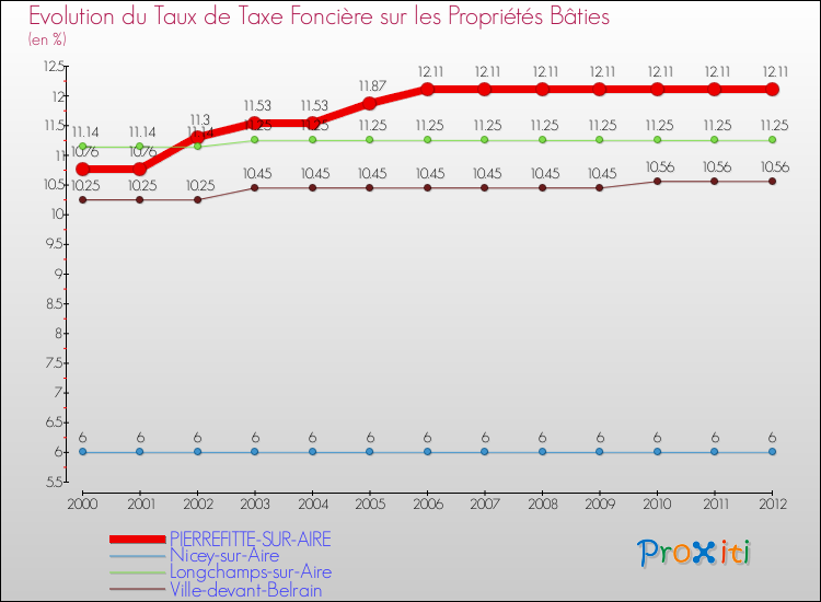 Evolution du taux de la taxe foncière sur le bati pour PIERREFITTE-SUR-AIRE et les communes proches de 2000 à 2012 Comparaison des taux de taxe foncière sur le bati pour PIERREFITTE-SUR-AIRE et les communes voisines de 2000 à 2012