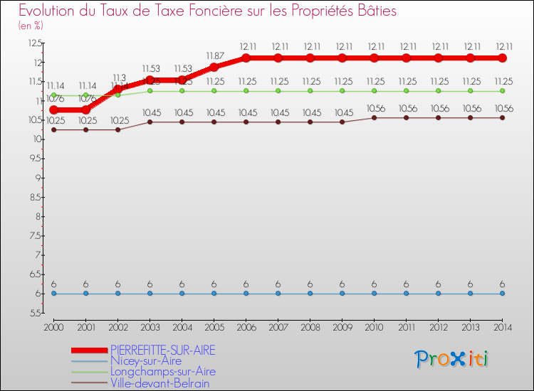 Evolution du taux de la taxe foncière sur le bati pour PIERREFITTE-SUR-AIRE et les communes proches de 2000 à 2014 Comparaison des taux de taxe foncière sur le bati pour PIERREFITTE-SUR-AIRE et les communes voisines de 2000 à 2014