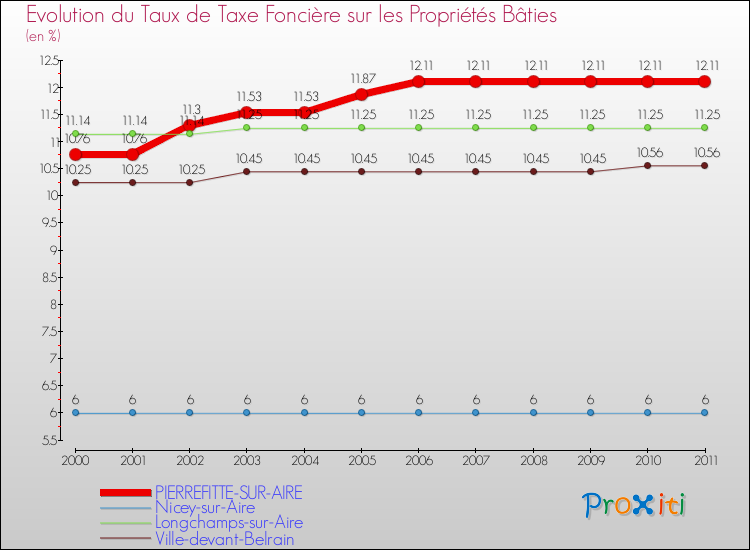 Evolution du taux de la taxe foncière sur le bati pour PIERREFITTE-SUR-AIRE et les communes proches Comparaison des taux de taxe foncière sur le bati pour PIERREFITTE-SUR-AIRE et les communes voisines