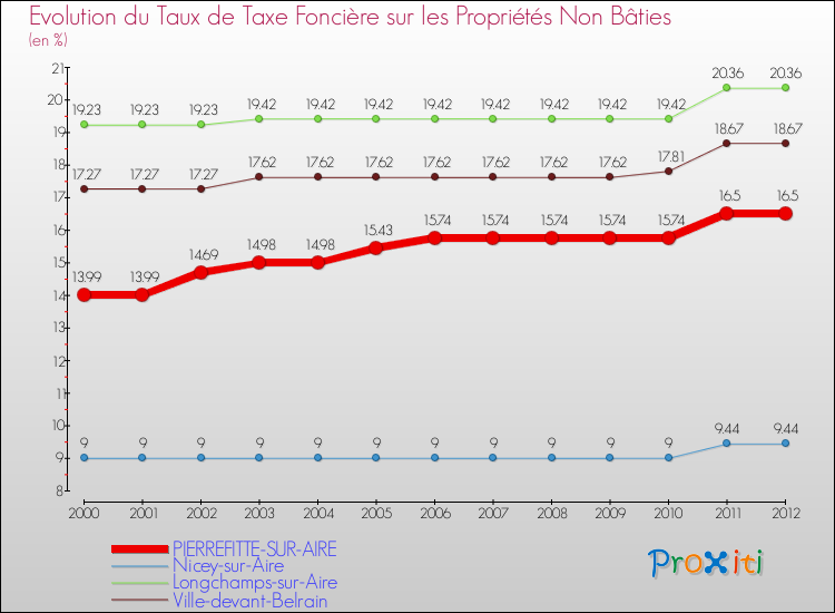 Evolution du taux de la taxe foncière sur les immeubles et terrains non batis pour PIERREFITTE-SUR-AIRE et les communes proches de 2000 à 2012 Comparaison des taux de la taxe foncière sur les immeubles et terrains non batis pour PIERREFITTE-SUR-AIRE et les communes voisines de 2000 à 2012
