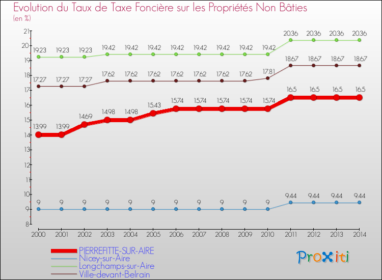 Evolution du taux de la taxe foncière sur les immeubles et terrains non batis pour PIERREFITTE-SUR-AIRE et les communes proches de 2000 à 2014 Comparaison des taux de la taxe foncière sur les immeubles et terrains non batis pour PIERREFITTE-SUR-AIRE et les communes voisines de 2000 à 2014