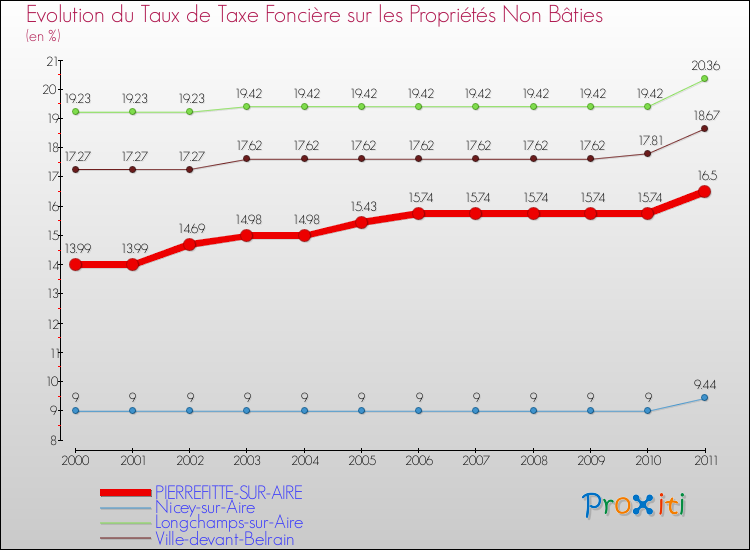 Evolution du taux de la taxe foncière sur les immeubles et terrains non batis pour PIERREFITTE-SUR-AIRE et les communes proches Comparaison des taux de la taxe foncière sur les immeubles et terrains non batis pour PIERREFITTE-SUR-AIRE et les communes voisines