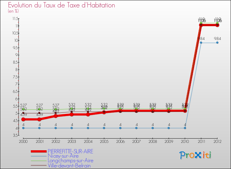 Evolution du taux de la taxe d'habitation pour PIERREFITTE-SUR-AIRE et les communes proches Comparaison des taux de la taxe d'habitation pour PIERREFITTE-SUR-AIRE et les communes voisines