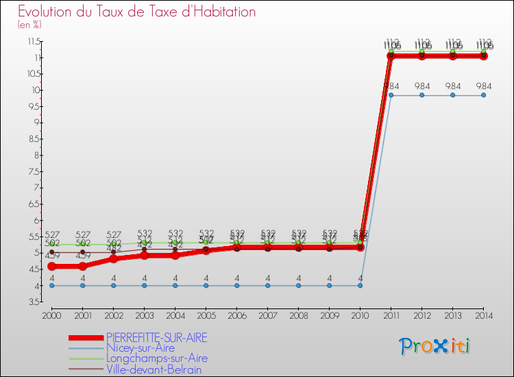 Evolution du taux de la taxe d'habitation pour PIERREFITTE-SUR-AIRE et les communes proches de 2000 à 2014 Comparaison des taux de la taxe d'habitation pour PIERREFITTE-SUR-AIRE et les communes voisines de 2000 à 2014