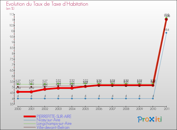 Evolution du taux de la taxe d'habitation pour PIERREFITTE-SUR-AIRE et les communes proches Comparaison des taux de la taxe d'habitation pour PIERREFITTE-SUR-AIRE et les communes voisines