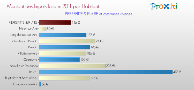 Montant des impôts locaux par Habitant pour PIERREFITTE-SUR-AIRE et les communes proches Comparaison des impôts locaux par habitant pour PIERREFITTE-SUR-AIRE et les communes voisines