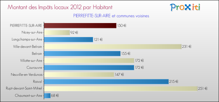 Montant des impôts locaux par Habitant pour PIERREFITTE-SUR-AIRE et les communes proches Comparaison des impôts locaux par habitant pour PIERREFITTE-SUR-AIRE et les communes voisines