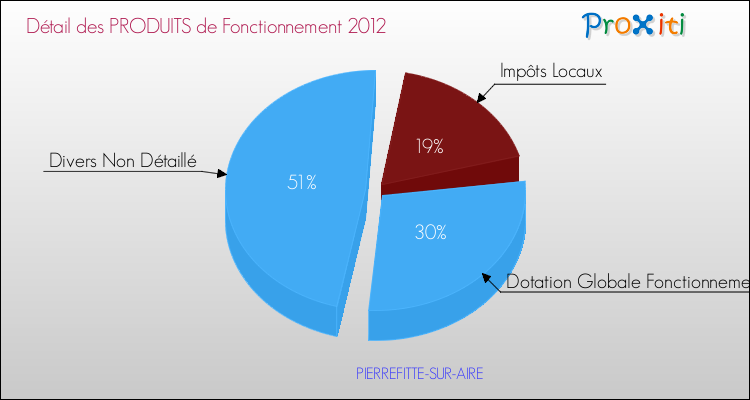 Décomposition du Budget de Fonctionnement 2012 de la commune de PIERREFITTE-SUR-AIRE Budget de Fonctionnement 2012 pour la commune de PIERREFITTE-SUR-AIRE