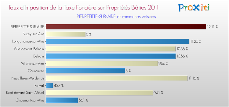 Taux d'imposition de la taxe foncière sur le bati 2011 pour PIERREFITTE-SUR-AIRE et les communes proches Comparaison des taux d'imposition de la taxe foncière sur le bati 2011 pour PIERREFITTE-SUR-AIRE et les communes voisines