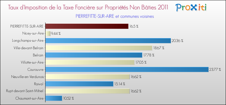 Taux d'imposition de la taxe foncière sur les immeubles et terrains non batis 2011 pour PIERREFITTE-SUR-AIRE et les communes proches Comparaison des taux d'imposition de la taxe foncière sur les immeubles et terrains non batis 2011 pour PIERREFITTE-SUR-AIRE et les communes voisines