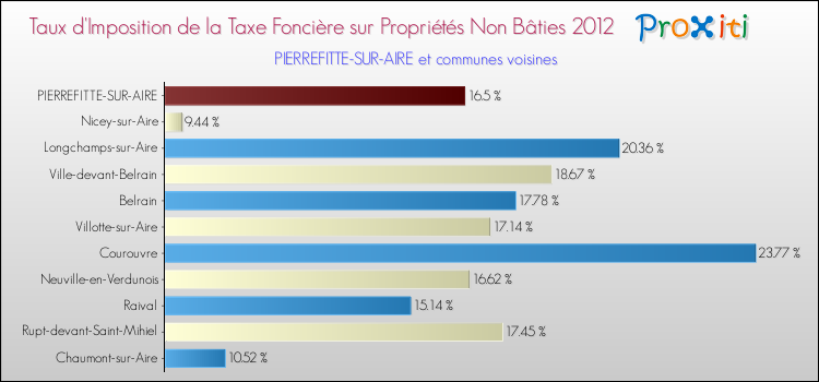 Taux d'imposition de la taxe foncière sur les immeubles et terrains non batis 2012 pour PIERREFITTE-SUR-AIRE et les communes proches Comparaison des taux d'imposition de la taxe foncière sur les immeubles et terrains non batis 2012 pour PIERREFITTE-SUR-AIRE et les communes voisines
