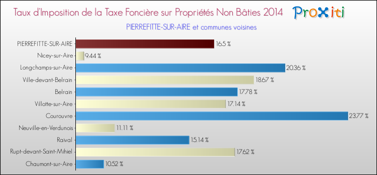 Taux d'imposition de la taxe foncière sur les immeubles et terrains non batis 2014 pour PIERREFITTE-SUR-AIRE et les communes proches Comparaison des taux d'imposition de la taxe foncière sur les immeubles et terrains non batis 2014 pour PIERREFITTE-SUR-AIRE et les communes voisines
