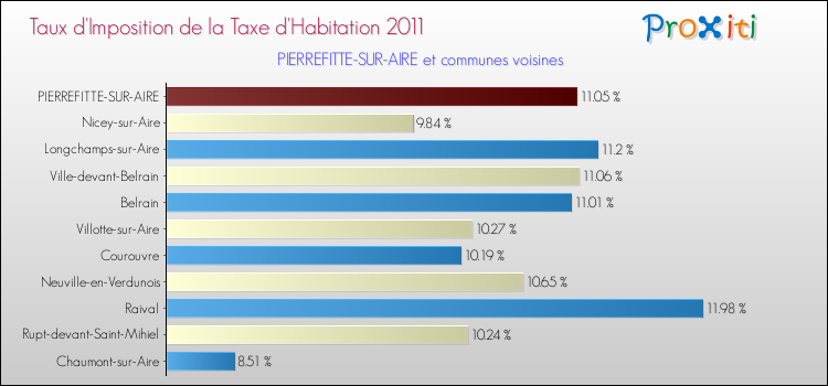 Taux d'imposition de la taxe d'habitation 2011 pour PIERREFITTE-SUR-AIRE et les communes proches Comparaison des taux d'imposition de la taxe d'habitation 2011 pour PIERREFITTE-SUR-AIRE et les communes voisines