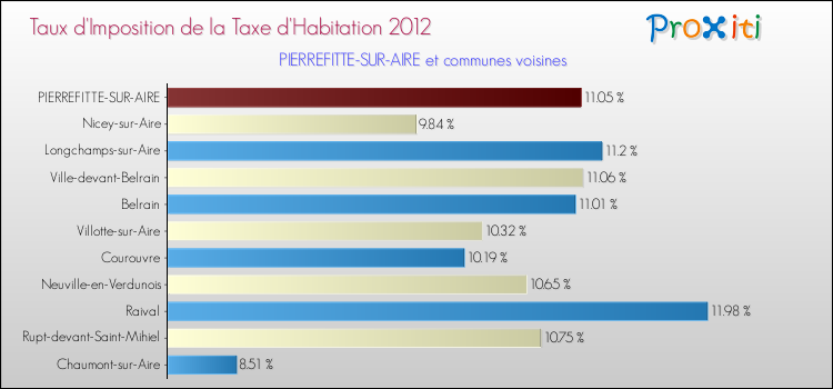 Taux d'imposition de la taxe d'habitation 2012 pour PIERREFITTE-SUR-AIRE et les communes proches Comparaison des taux d'imposition de la taxe d'habitation 2012 pour PIERREFITTE-SUR-AIRE et les communes voisines