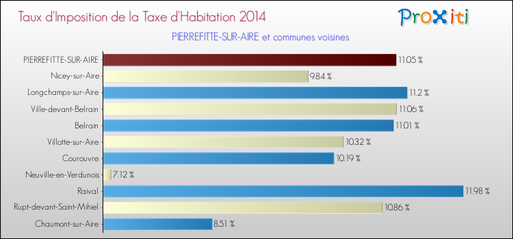 Taux d'imposition de la taxe d'habitation 2014 pour PIERREFITTE-SUR-AIRE et les communes proches Comparaison des taux d'imposition de la taxe d'habitation 2014 pour PIERREFITTE-SUR-AIRE et les communes voisines