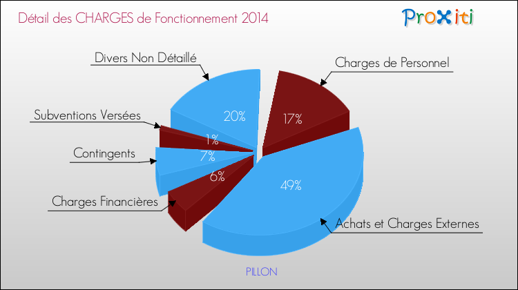 Décomposition des Charges de Fonctionnement 2014 de la commune de PILLON Charges de Fonctionnement 2014 pour la commune de PILLON