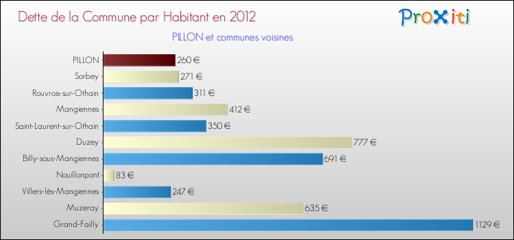 Dette par habitant de la commune en 2012 pour PILLON et les communes proches Comparaison de la dette par habitant de la commune en 2012 pour PILLON et les communes voisines
