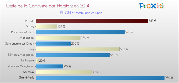 Dette par habitant de la commune en 2014 pour PILLON et les communes proches Comparaison de la dette par habitant de la commune en 2014 pour PILLON et les communes voisines