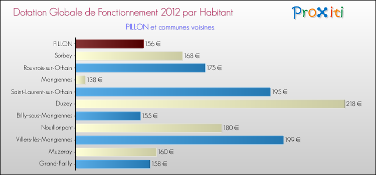 Montant des dotations globales de fonctionnement DGF par Habitant pour PILLON et les communes proches Comparaison des des dotations globales de fonctionnement DGF par habitant pour PILLON et les communes voisines