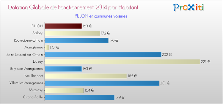 Montant des dotations globales de fonctionnement DGF par Habitant pour PILLON et les communes proches en 2014. Comparaison des des dotations globales de fonctionnement DGF par habitant pour PILLON et les communes voisines en 2014.
