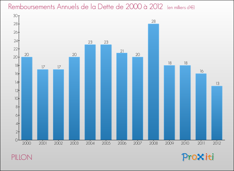 Evolution de l'annuité de la dette pour la commune de PILLON de 2000 à 2012 Annuités de la dette pour PILLON de 2000 à 2012