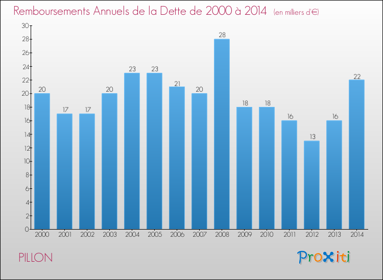 Evolution de l'annuité de la dette pour la commune de PILLON de 2000 à 2014 Annuités de la dette pour PILLON de 2000 à 2014