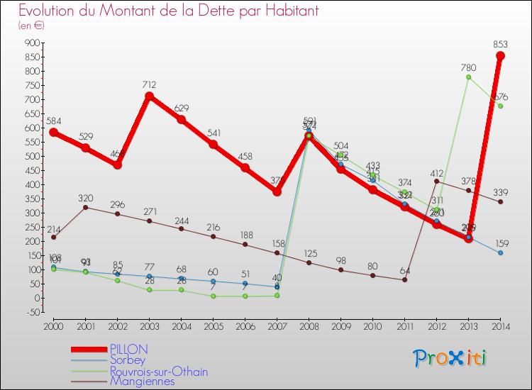 Evolution de la dette par habitant pour la commune de PILLON et les communes proches de 2000 à 2014 Comparaison de la dette par habitant pour PILLON et les communes voisines de 2000 à 2014
