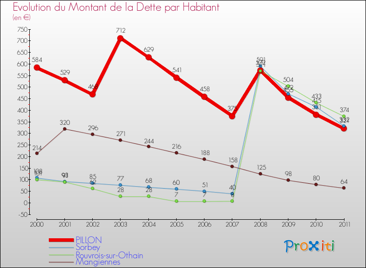 Evolution de la dette par habitant pour la commune de PILLON et les communes proches Comparaison de la dette par habitant pour PILLON et les communes voisines