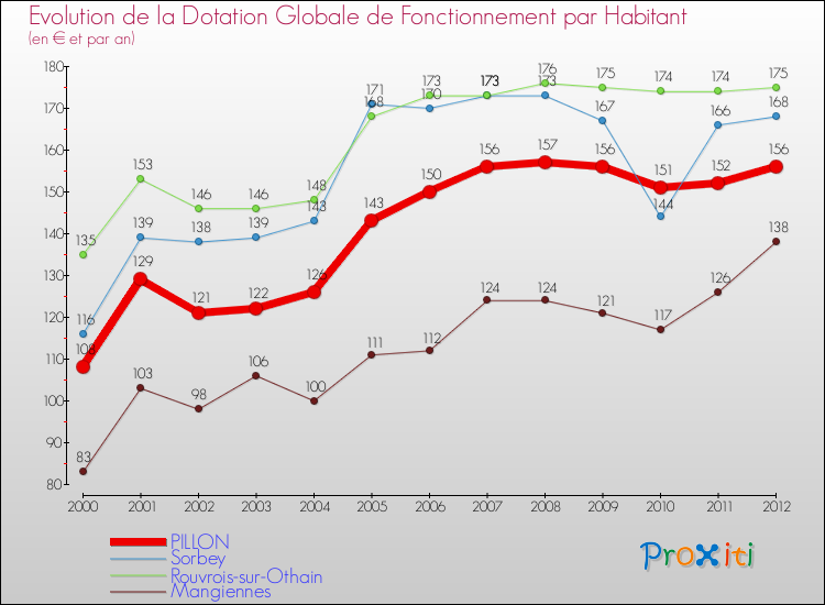 Evolution et montant de la dotation globale de fonctionnement par Habitant pour PILLON et les communes proches Comparaison des dotations globales de fonctionnement par habitant pour PILLON et les communes voisines