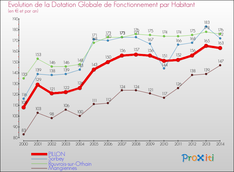 Evolution et montant de la dotation globale de fonctionnement par Habitant pour PILLON et les communes proches de 2000 à 2014. Comparaison des dotations globales de fonctionnement par habitant pour PILLON et les communes voisines de 2000 à 2014.