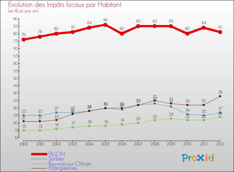 Evolution et montant des impôts locaux par Habitant pour PILLON et les communes proches Comparaison des impôts locaux par habitant pour PILLON et les communes voisines