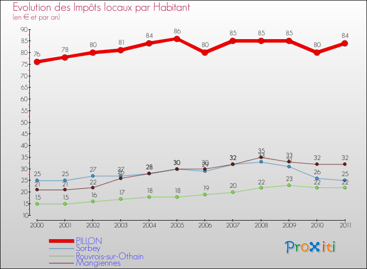 Evolution et montant des impôts locaux par Habitant pour PILLON et les communes proches Comparaison des impôts locaux par habitant pour PILLON et les communes voisines